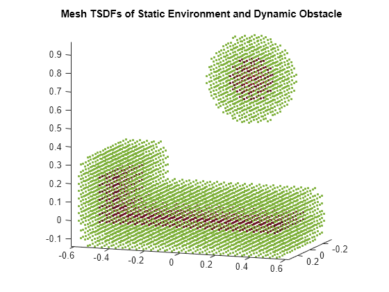 Figure contains an axes object. The axes object with title Mesh TSDFs of Static Environment and Dynamic Obstacle contains 2 objects of type scatter.