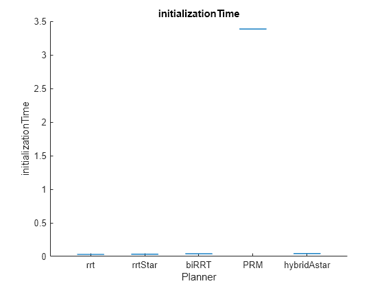 Figure contains an axes object. The axes object with title initializationTime, xlabel Planner, ylabel initializationTime contains an object of type boxchart.