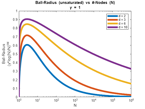 Figure contains an axes object. The axes object with title Ball-Radius blank (unsaturated) blank vs blank #-Nodes blank (N) blank gamma blank = blank 1, xlabel N, ylabel Ball-Radius blank ( gamma * log(N)/N ) toThePowerOf 1 /d baseline contains 4 objects of type line. These objects represent d = 2, d = 3, d = 6, d = 10.