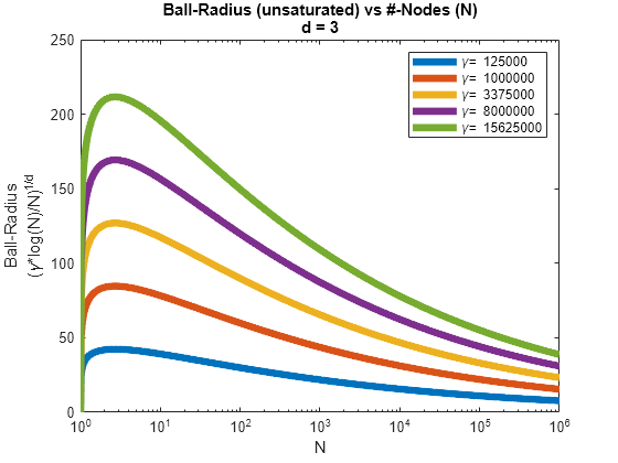 Figure contains an axes object. The axes object with title Ball-Radius (unsaturated) vs #-Nodes (N) d = 3, xlabel N, ylabel Ball-Radius blank ( gamma * log(N)/N ) toThePowerOf 1 /d baseline contains 5 objects of type line. These objects represent \gamma= 125000, \gamma= 1000000, \gamma= 3375000, \gamma= 8000000, \gamma= 15625000.