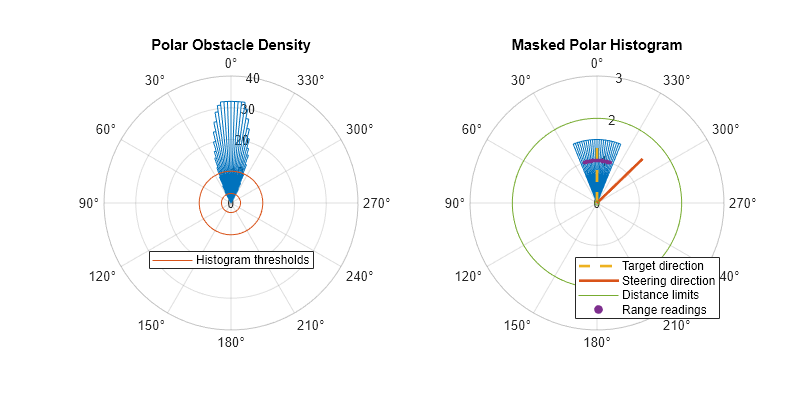 Figure contains 2 axes objects. Polaraxes object 1 contains 2 objects of type histogram, line. This object represents Histogram thresholds. Polaraxes object 2 contains 5 objects of type histogram, line, scatter. These objects represent Target direction, Steering direction, Range readings, Distance limits.