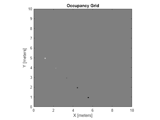 Figure contains an axes object. The axes object with title Occupancy Grid, xlabel X [meters], ylabel Y [meters] contains an object of type image.