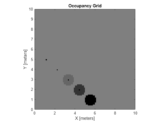 Figure contains an axes object. The axes object with title Occupancy Grid, xlabel X [meters], ylabel Y [meters] contains an object of type image.