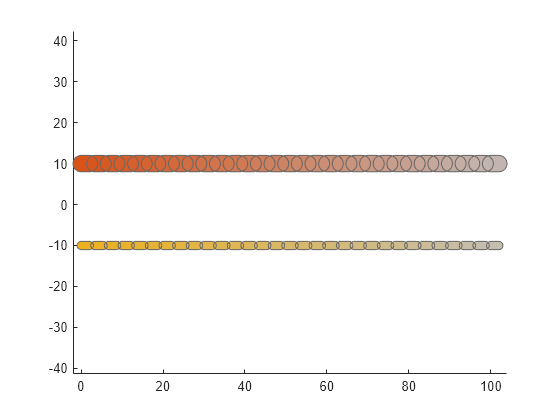 Figure contains an axes object. The axes object contains 2 objects of type patch.