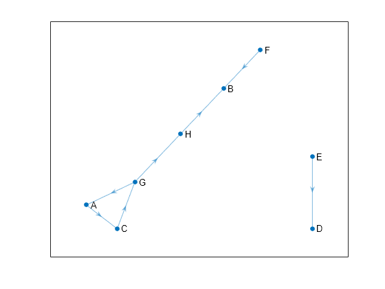 Figure contains an axes object. The axes object contains an object of type graphplot.