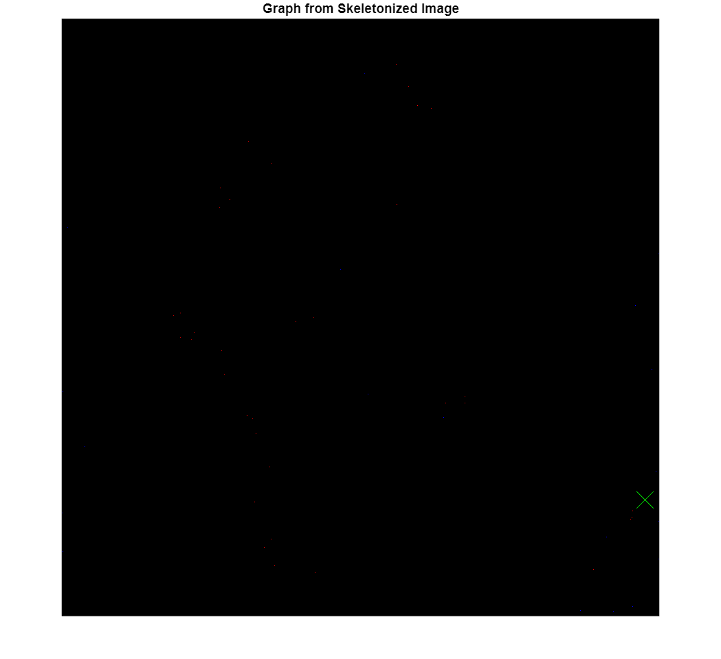 Figure contains an axes object. The hidden axes object with title Graph from Skeletonized Image contains 5 objects of type image, line. One or more of the lines displays its values using only markers