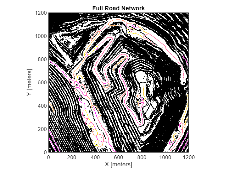 Figure contains an axes object. The axes object with title Full Road Network, xlabel X [meters], ylabel Y [meters] contains 2 objects of type image.