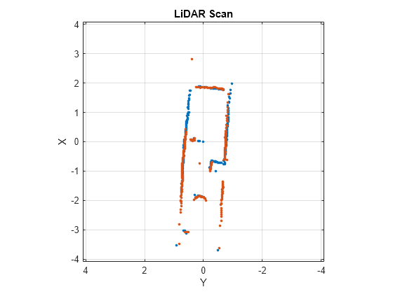 Figure contains an axes object. The axes object with title LiDAR Scan, xlabel X, ylabel Y contains 2 objects of type line. One or more of the lines displays its values using only markers