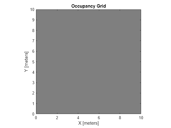 Figure contains an axes object. The axes object with title Occupancy Grid, xlabel X [meters], ylabel Y [meters] contains an object of type image.