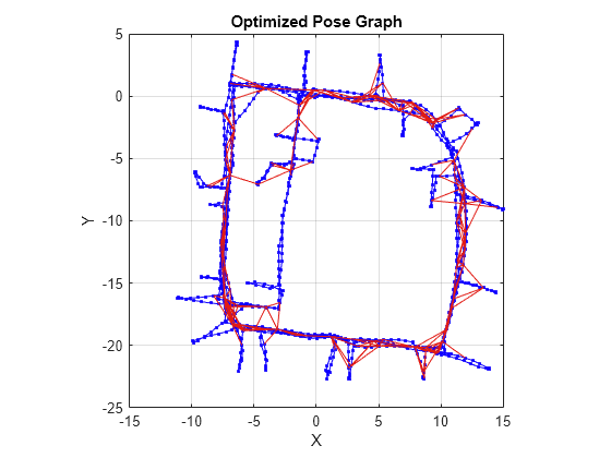 Figure contains an axes object. The axes object with title Optimized Pose Graph, xlabel X, ylabel Y contains 3 objects of type line. One or more of the lines displays its values using only markers