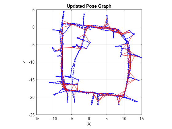 Figure contains an axes object. The axes object with title Updated Pose Graph, xlabel X, ylabel Y contains 3 objects of type line. One or more of the lines displays its values using only markers