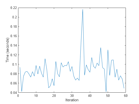 Figure contains an axes object. The axes object with xlabel Iteration, ylabel Time (seconds) contains an object of type line.