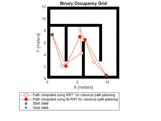 Figure contains an axes object. The axes object with title Binary Occupancy Grid, xlabel X [meters], ylabel Y [meters] contains 5 objects of type image, line. One or more of the lines displays its values using only markers These objects represent Path computed using RRT* for classical path planning, Path computed using Bi-RRT for classical path planning, Start state, Goal state.