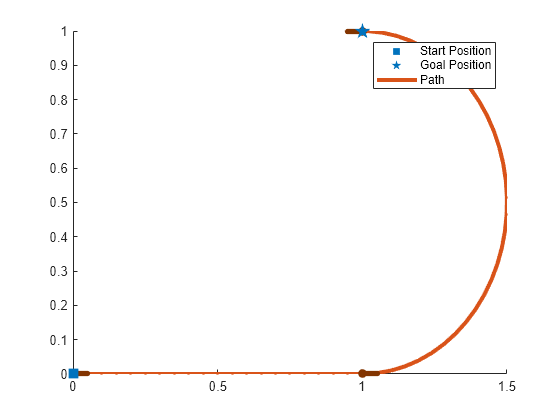 Figure contains an axes object. The axes object contains 10 objects of type line, scatter. These objects represent Path, Heading, Start Position, Goal Position.