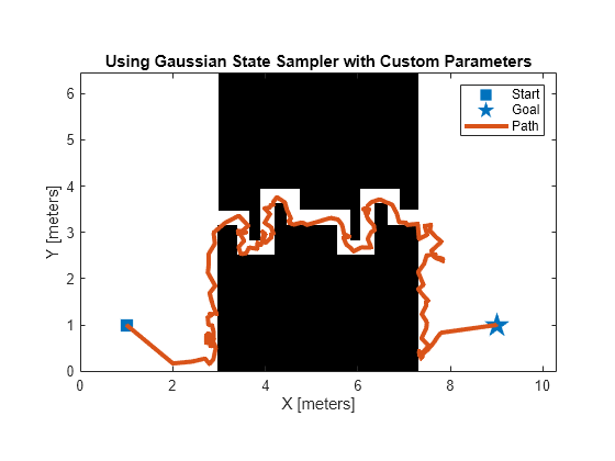 Figure contains an axes object. The axes object with title Using Gaussian State Sampler with Custom Parameters, xlabel X [meters], ylabel Y [meters] contains 4 objects of type image, line. One or more of the lines displays its values using only markers These objects represent Start, Goal, Path.