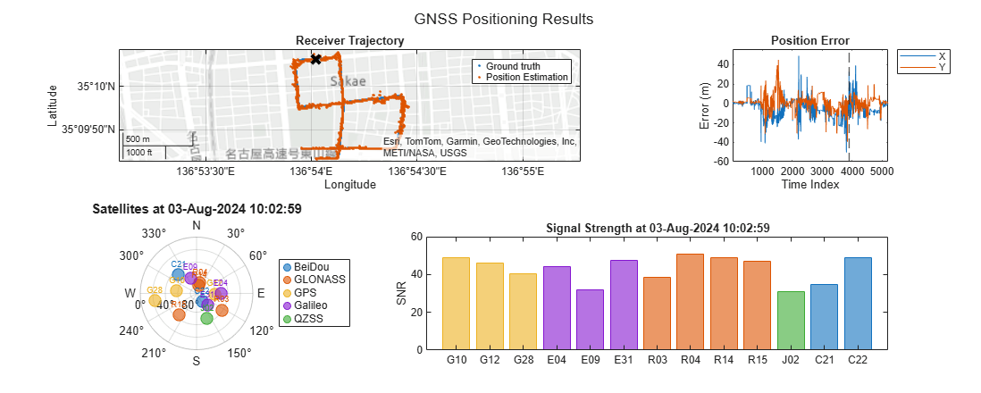 Figure contains 3 axes objects and another object of type skyplot. Geoaxes object 1 contains 3 objects of type line. One or more of the lines displays its values using only markers These objects represent Ground truth, Position Estimation. Axes object 2 with title Position Error, xlabel Time Index, ylabel Error (m) contains 3 objects of type line, constantline. These objects represent X, Y. Axes object 3 with title Signal Strength at 03-Aug-2024 10:02:59, ylabel SNR contains an object of type bar.