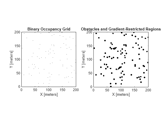 Figure contains 2 axes objects. Axes object 1 with title Binary Occupancy Grid, xlabel X [meters], ylabel Y [meters] contains an object of type image. Axes object 2 with title Obstacles and Gradient-Restricted Regions, xlabel X [meters], ylabel Y [meters] contains an object of type image.