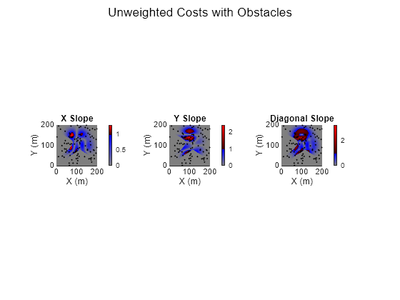 Figure contains 3 axes objects and another object of type subplottext. Axes object 1 with title X Slope, xlabel X (m), ylabel Y (m) contains 2 objects of type image, surface. Axes object 2 with title Y Slope, xlabel X (m), ylabel Y (m) contains 2 objects of type image, surface. Axes object 3 with title Diagonal Slope, xlabel X (m), ylabel Y (m) contains 2 objects of type image, surface.