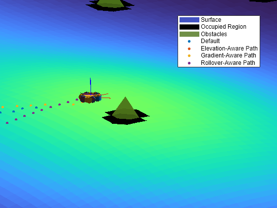 Figure contains an axes object. The axes object with title Planned Path, xlabel X [meters], ylabel Y [meters] contains 23 objects of type patch, line, surface. One or more of the lines displays its values using only markers These objects represent Surface, Occupied Region, Obstacles, Default, Elevation-Aware Path, Gradient-Aware Path, Rollover-Aware Path.