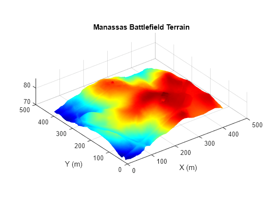 Figure contains an axes object. The axes object with title Manassas Battlefield Terrain, xlabel X (m), ylabel Y (m) contains an object of type surface.