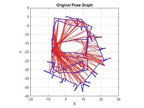 Figure contains an axes object. The axes object with title Original Pose Graph, xlabel X, ylabel Y contains 3 objects of type line. One or more of the lines displays its values using only markers