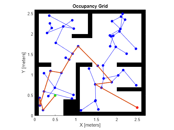 Figure contains an axes object. The axes object with title Occupancy Grid, xlabel X [meters], ylabel Y [meters] contains 103 objects of type image, line.