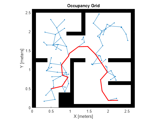 Figure contains an axes object. The axes object with title Occupancy Grid, xlabel X [meters], ylabel Y [meters] contains 3 objects of type image, line.