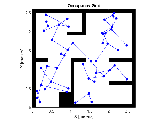 Figure contains an axes object. The axes object with title Occupancy Grid, xlabel X [meters], ylabel Y [meters] contains 100 objects of type image, line. One or more of the lines displays its values using only markers