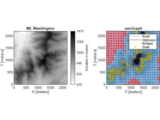 Figure contains 2 axes objects. Axes object 1 with title Mt. Washington, xlabel X [meters], ylabel Y [meters] contains an object of type image. Axes object 2 with title navGraph, xlabel X [meters], ylabel Y [meters] contains 5 objects of type image, line. One or more of the lines displays its values using only markers These objects represent Road, Highways, Bridges, State.