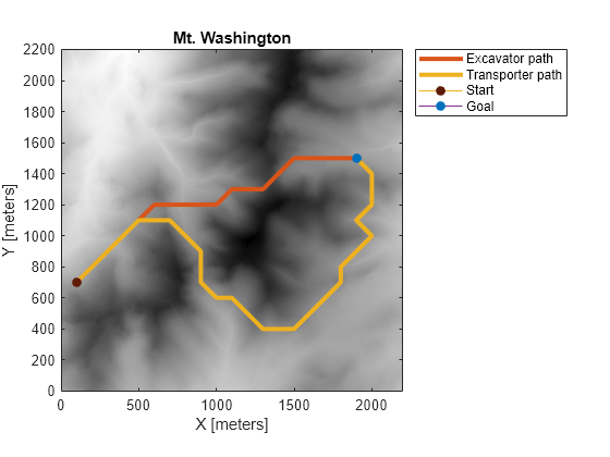 Figure contains an axes object. The axes object with title Mt. Washington, xlabel X [meters], ylabel Y [meters] contains 5 objects of type image, line. These objects represent Excavator path, Transporter path, Start, Goal.