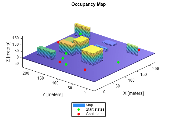 Figure contains an axes object. The axes object with title Occupancy Map, xlabel X [meters], ylabel Y [meters] contains 3 objects of type patch, scatter. These objects represent Map, Start states, Goal states.