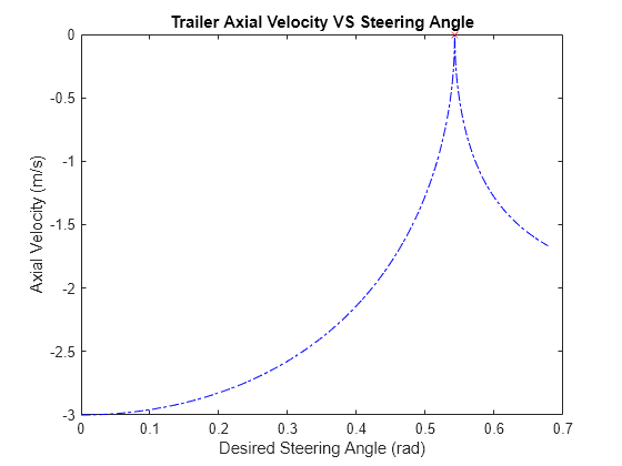 Figure contains an axes object. The axes object with title Trailer Axial Velocity VS Steering Angle, xlabel Desired Steering Angle (rad), ylabel Axial Velocity (m/s) contains 2 objects of type line. One or more of the lines displays its values using only markers