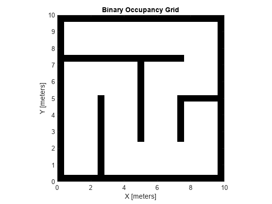 Figure contains an axes object. The axes object with title Binary Occupancy Grid, xlabel X [meters], ylabel Y [meters] contains an object of type image.