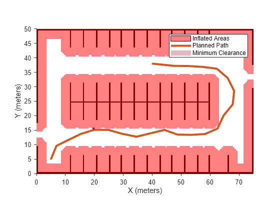 Figure contains an axes object. The axes object with xlabel X (meters), ylabel Y (meters) contains 6 objects of type image, patch, line. These objects represent Inflated Areas, Planned Path, Minimum Clearance.