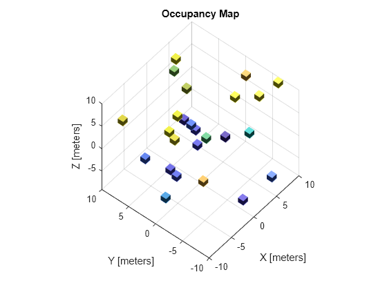 Figure contains an axes object. The axes object with title Occupancy Map, xlabel X [meters], ylabel Y [meters] contains an object of type patch.