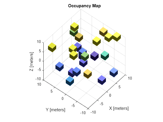 Figure contains an axes object. The axes object with title Occupancy Map, xlabel X [meters], ylabel Y [meters] contains an object of type patch.