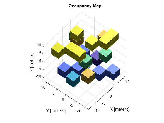 Figure contains an axes object. The axes object with title Occupancy Map, xlabel X [meters], ylabel Y [meters] contains an object of type patch.