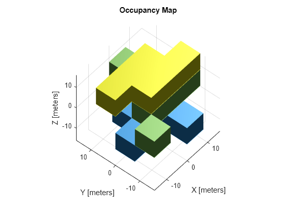 Figure contains an axes object. The axes object with title Occupancy Map, xlabel X [meters], ylabel Y [meters] contains an object of type patch.