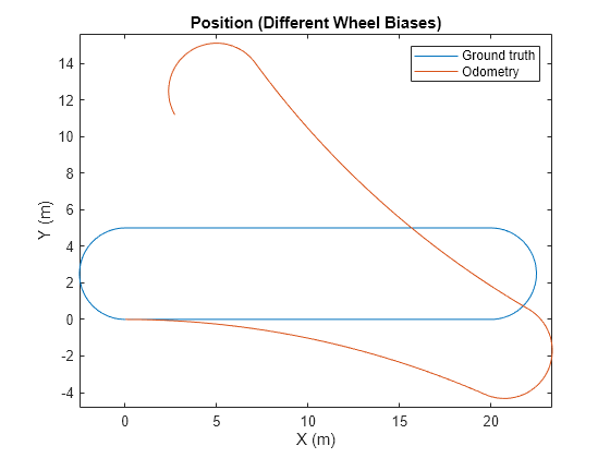 Figure contains an axes object. The axes object with title Position (Different Wheel Biases), xlabel X (m), ylabel Y (m) contains 2 objects of type line. These objects represent Ground truth, Odometry.