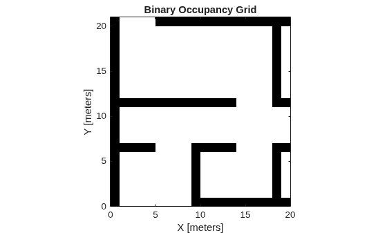 Figure contains an axes object. The axes object with title Binary Occupancy Grid, xlabel X [meters], ylabel Y [meters] contains an object of type image.