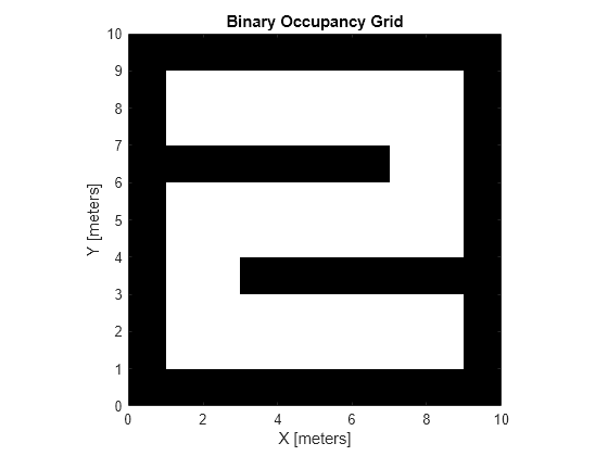 Figure contains an axes object. The axes object with title Binary Occupancy Grid, xlabel X [meters], ylabel Y [meters] contains an object of type image.