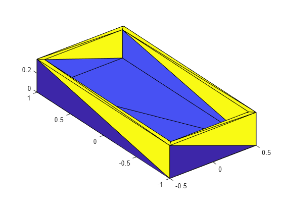 Figure contains an axes object. The axes object contains an object of type patch.