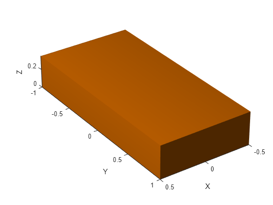 Figure contains an axes object. The axes object with xlabel X, ylabel Y contains an object of type patch.