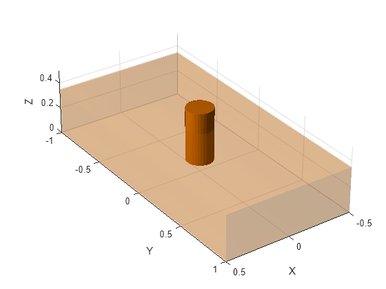 Figure contains an axes object. The axes object with xlabel X, ylabel Y contains 2 objects of type patch.