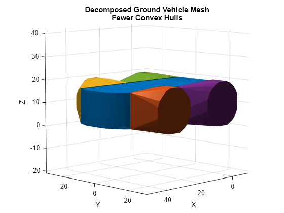 Figure contains an axes object. The axes object with title Decomposed Ground Vehicle Mesh Fewer Convex Hulls, xlabel X, ylabel Y contains 5 objects of type patch.