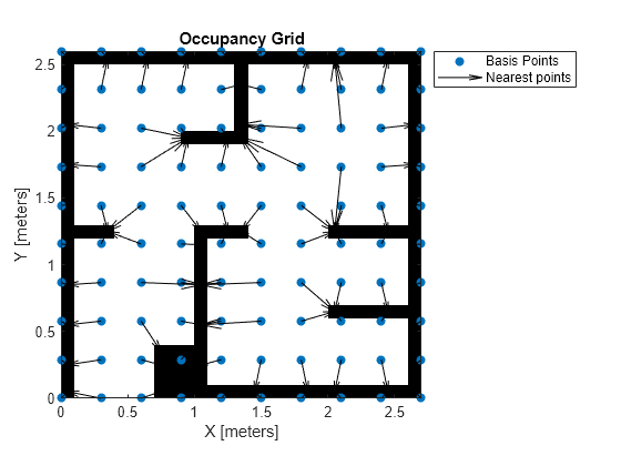 Figure contains an axes object. The axes object with title Occupancy Grid, xlabel X [meters], ylabel Y [meters] contains 3 objects of type image, scatter, quiver. These objects represent Basis Points, Nearest points.