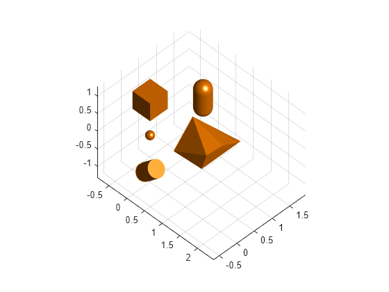 Figure contains an axes object. The axes object contains 5 objects of type patch.