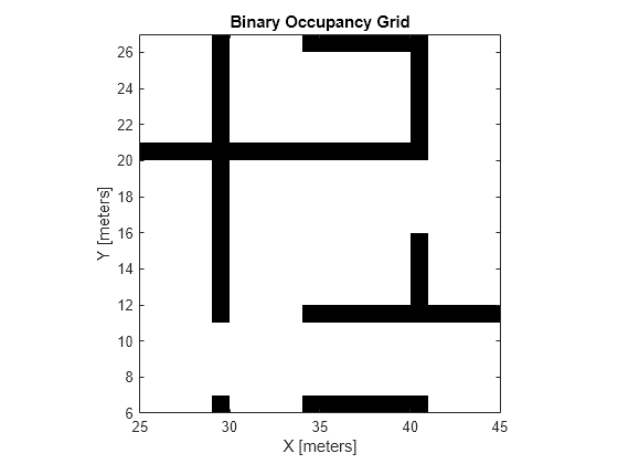 Figure contains an axes object. The axes object with title Binary Occupancy Grid, xlabel X [meters], ylabel Y [meters] contains an object of type image.