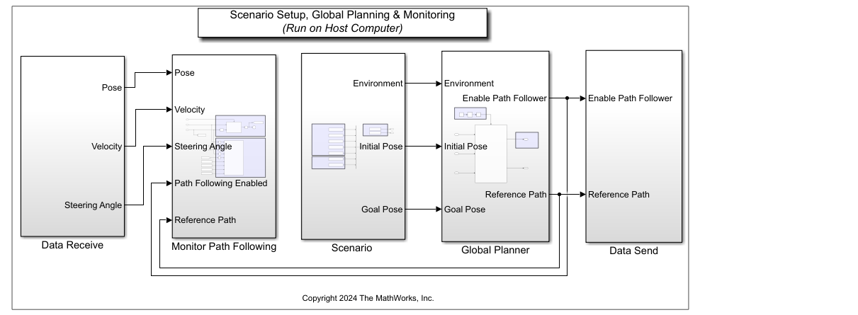 Shows configuration of host simulink model. Model has monitor path following subsystem, scenario subsystem and global planner subsystem. The host simulink model interacts with the RCP and HIL system using data send and data receive blocks