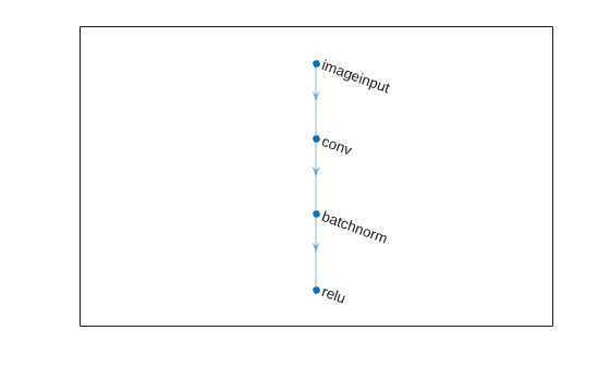 Figure contains an axes object. The axes object contains an object of type graphplot.